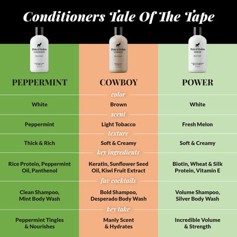 Pete & Pedro DESPERADO BODY WASH For Men - Rum & Tobacco Scented Moisturizing Men's Shower Bodywash | Has Activated Charcoal & Helps With Dry Skin | As Seen on Shark Tank, 12 oz.