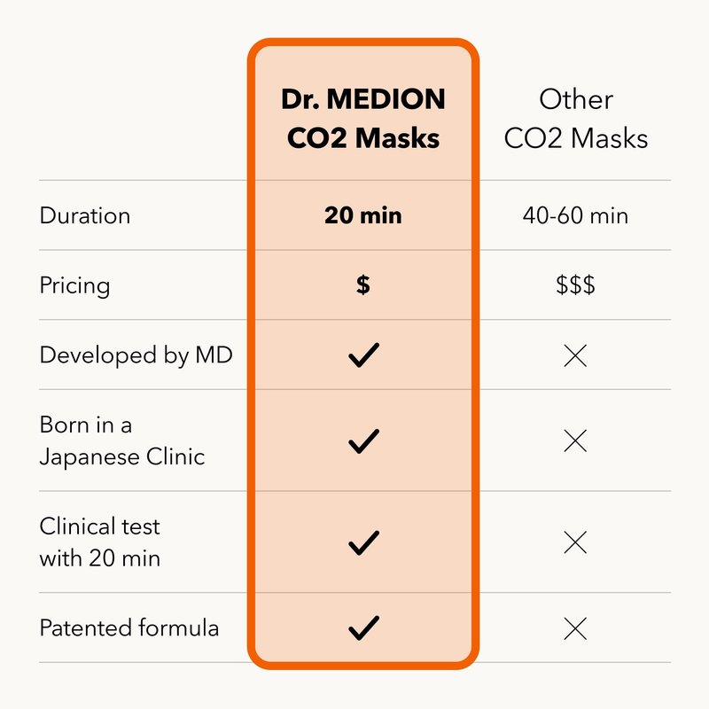 Dr. MEDION Spaoxy Gel CO2 Carbonated Face Mask | Anti-Aging, Fine Lines and Wrinkles, Visibly Firmer and Brighter Skin in 20 Min | Dermatologist-Developed | Made in Japan | 3 Treatments