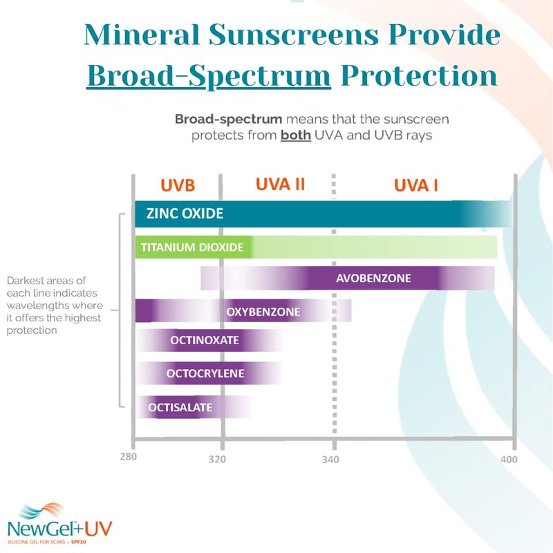 MyNewGel Plus UV Advanced Silicone Scar Gel | Old & New Scars | SPF30 Mineral non-chemical Sunscreen | Ideal for Protecting Scars | Harmful Ultraviolet Rays, 15g (0.5 oz)