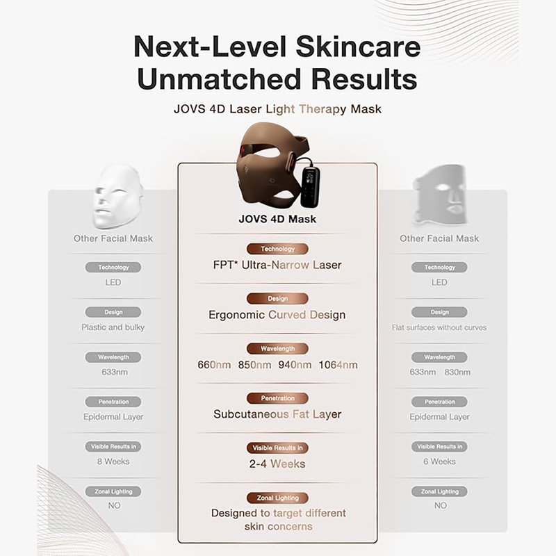 JOVS Red Light Therapy Mask for Face, LED Light Therapy Mask with 4D Laser & FPT Narrow-Beam Technology, 6× More Powerful than LED, 660/850/940/1064nm for Precision Anti-Wrinkle,Brown