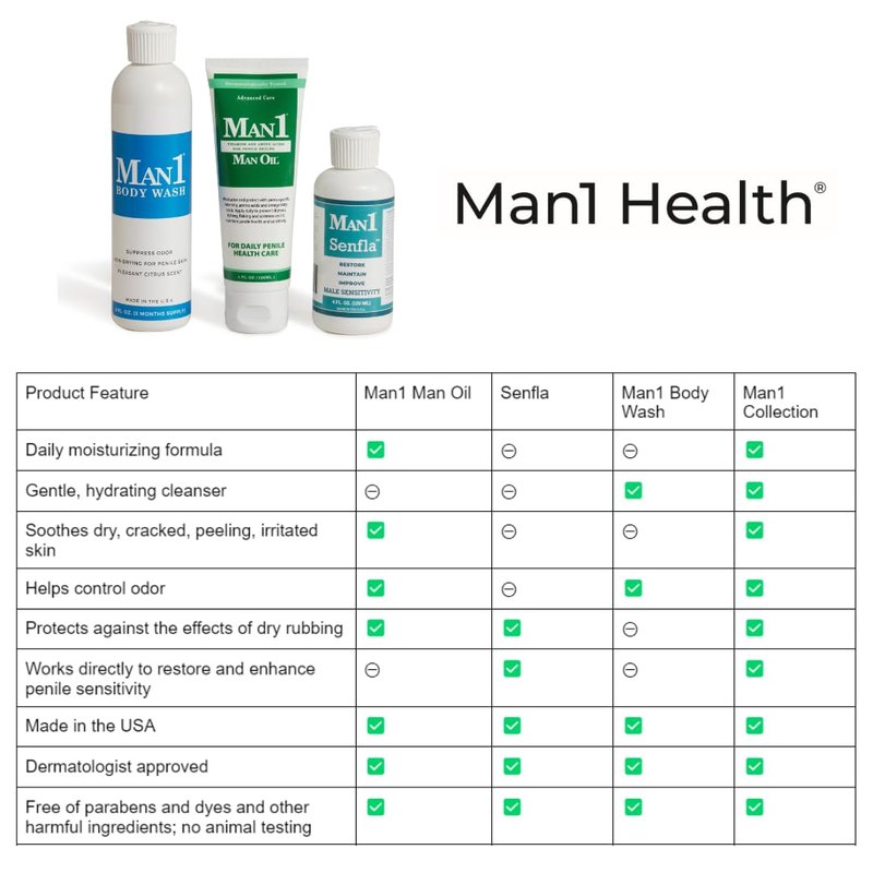 Man1 Body Wash. Intimate Cleanser for Men. Stop Penile Odor, Keep Genital Area Fresh and Clean. Hydrates and Does Not Dry Out Delicate Male Skin. No More Dryness or Itching Below the Belt.