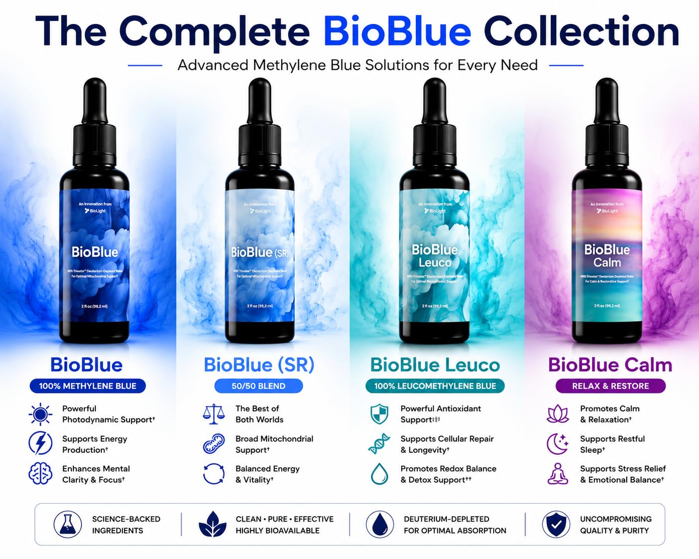BIOLIGHT BioBlue Lite | Methylene Blue Mixed in Litewater DDW | Supplement for Mitochondrial Support | Brain Health, Increased Energy, Focus | 2 fl oz, 30-Day Supply | USP Grade