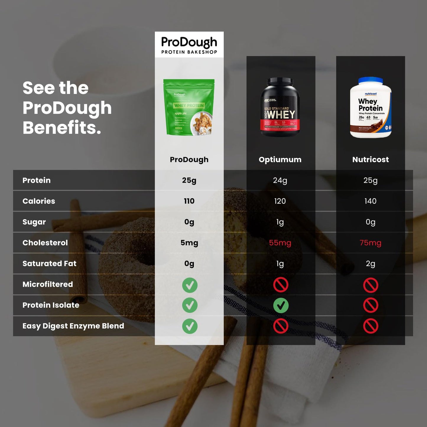 ProDough Gourmet Whey Isolate Hydrolized Protein Powder for Shake Mix- Easy Digest Enzyme Blend, 25g Protein per Serving, Natural Ingredients, Gluten Free, Keto Friendly (Rasberry Cheesecake)