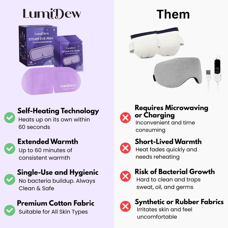 LumiDew Steam Eye Mask, Self Heating Heated Eye Mask for Sleep, Warm Compress for Eyes, Moist Heat for Dry Eye Relief, Stye Eye Treatment, Spa, Travel Essentials, Unscented 16 Pack