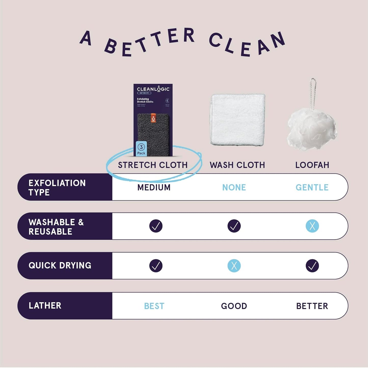 Cleanlogic Body Exfoliating Cloth, Stretchy Organic Sustainable Cotton Exfoliator Bath and Shower Washcloths, Reusable Daily Skincare Tool, 3 Count