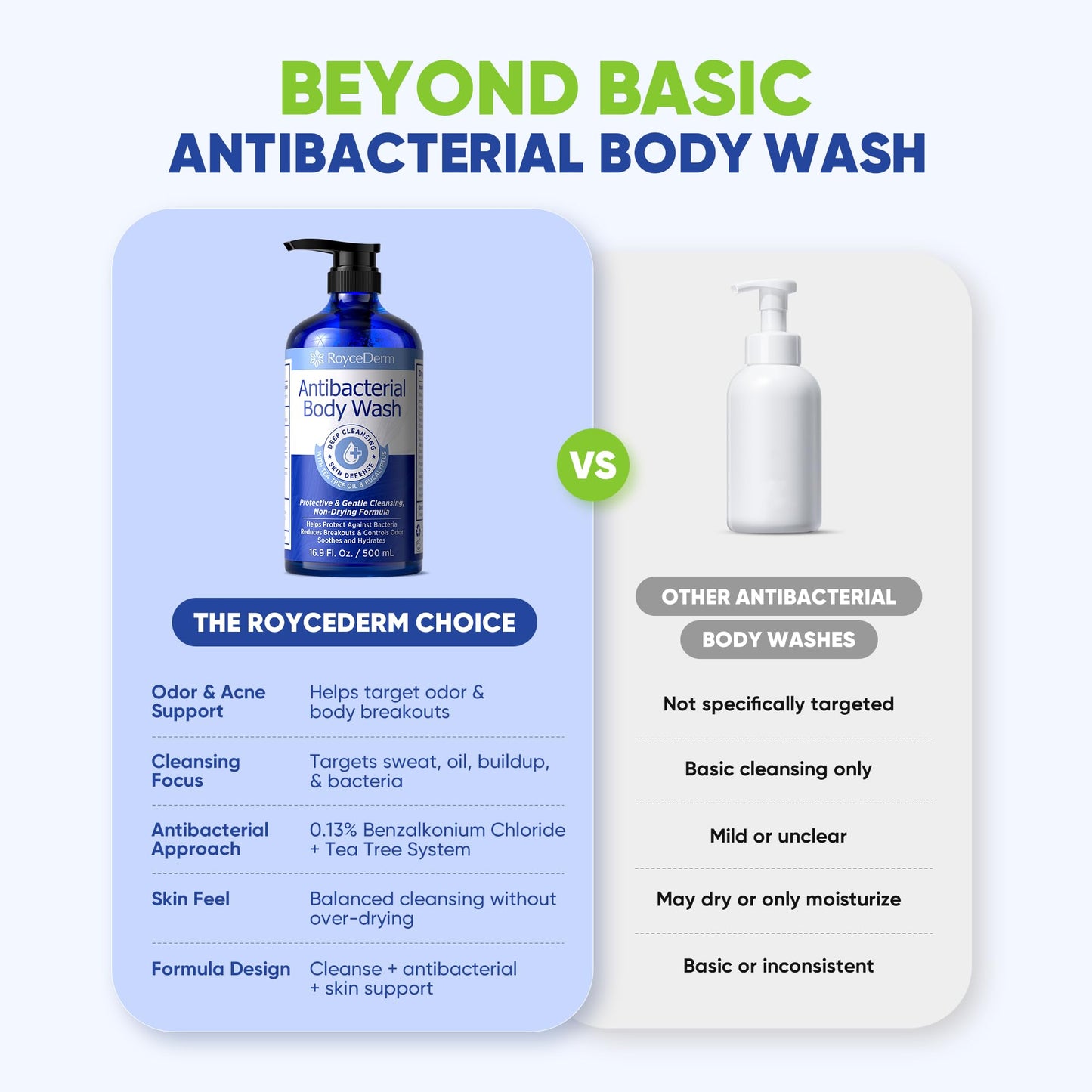 Roycederm Antibacterial & Antifungal Body Wash (16.9 fl oz) - Antibacterial Soap for Odor, Back Acne, Jock Itch, Athlete’s Foot & Eczema - Kills 99.9% of Germs & Bacteria - Non-Drying Daily Cleanse