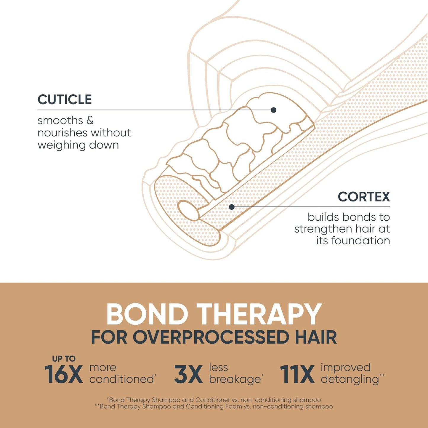 Biolage Bond Therapy Conditioning Foam - Builds Bonds & Reduces Breakage, Paraben & Sulfate-Free, Salon Professional Conditioner