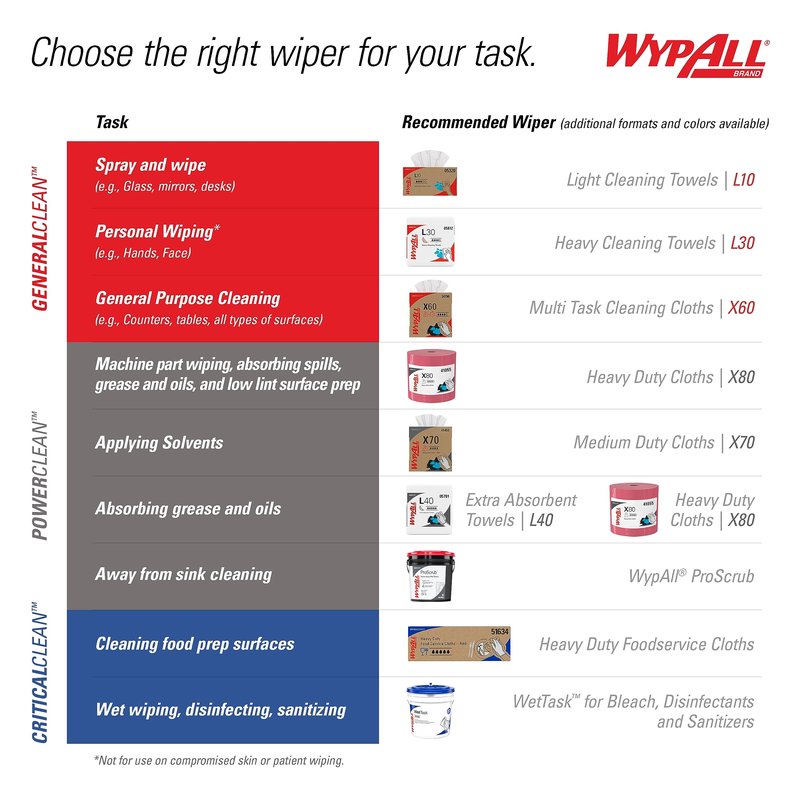 WypAll PowerClean ProScrub Heavy Duty Wet Towels (91371), Dual Action Cleaning, Large 9.5" x 12" Wipes, Bucket Included (6 Containers of 75 Sheets, 450 Sheet Total)
