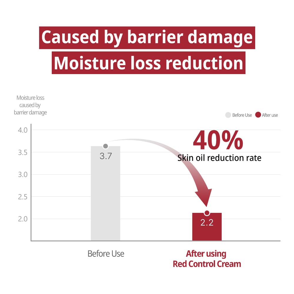 ZEROID Pimprove Red Control Cream, 2.7 fl oz (80ml)