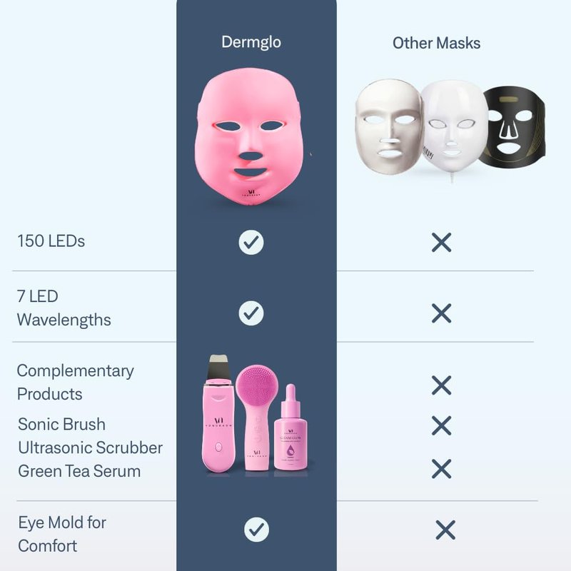LED Face Mask Light Therapy Spa Kit - 4 Pcs with Ultrasonic Scrubber, Sonic Brush & Green Tea Serum | 7 Color Options (Light Pink)