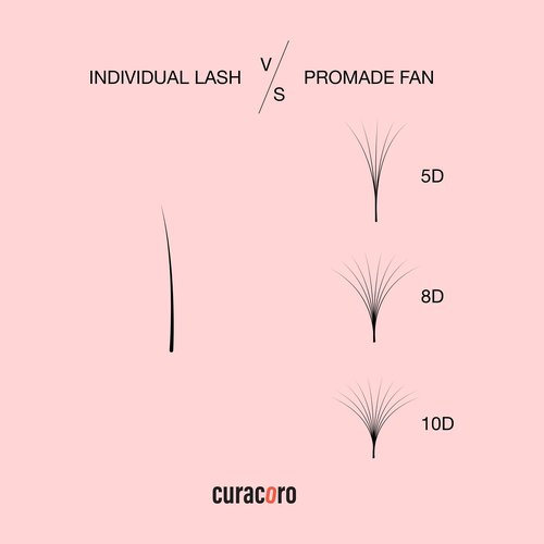 Curacoro Promade 500 Fans - Handmade Volume Promade Eyelashes Fans, 3D To 16D, C CC D DD L M Curl, Thickness 0.03~0.1mm, 8-20mm Length, Professional Long-Lasting Promade Lash Fans (9D-0.05 CC, 10 mm)