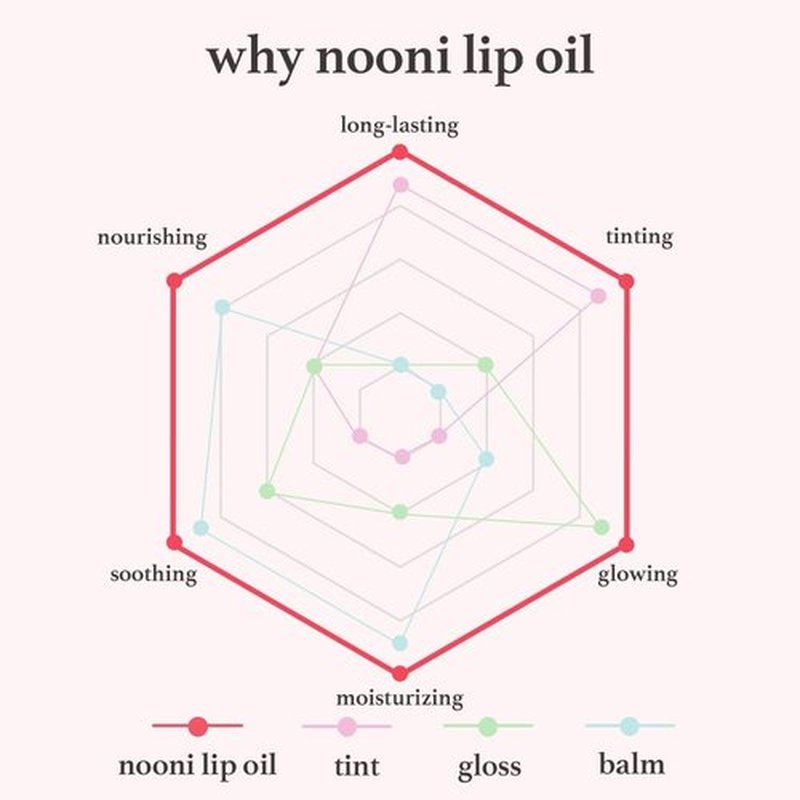NOONI Korean Vegan Lip Oil Gift Set - Limited Edition | Lip Stain, Long Lasting, Moisturizing, Plumping | Korean Lip Tint, Stocking Stuffers Holiday Gift Sets for Women (Set of 3)