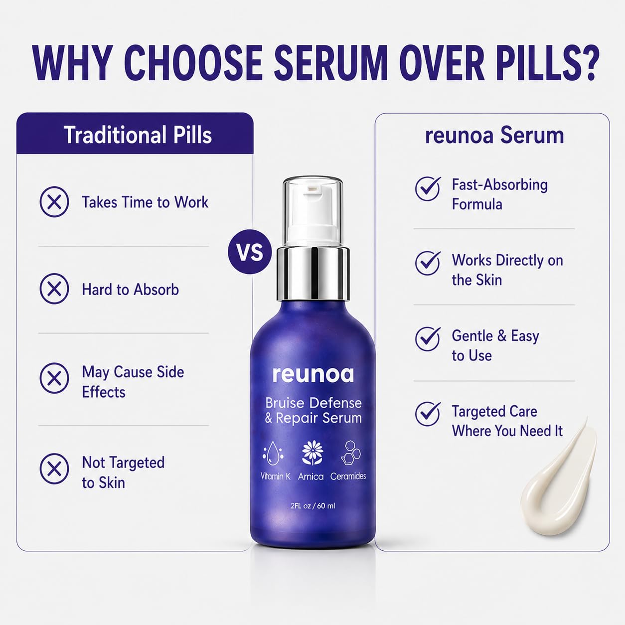 Reunoa Bruise Defense Repair Serum, Reunoa Cream Korvel Serum for Skin with Arnica, Vitamin K, Ceramides, Deep Hydrators, Redwuce Drynaess, 60ml