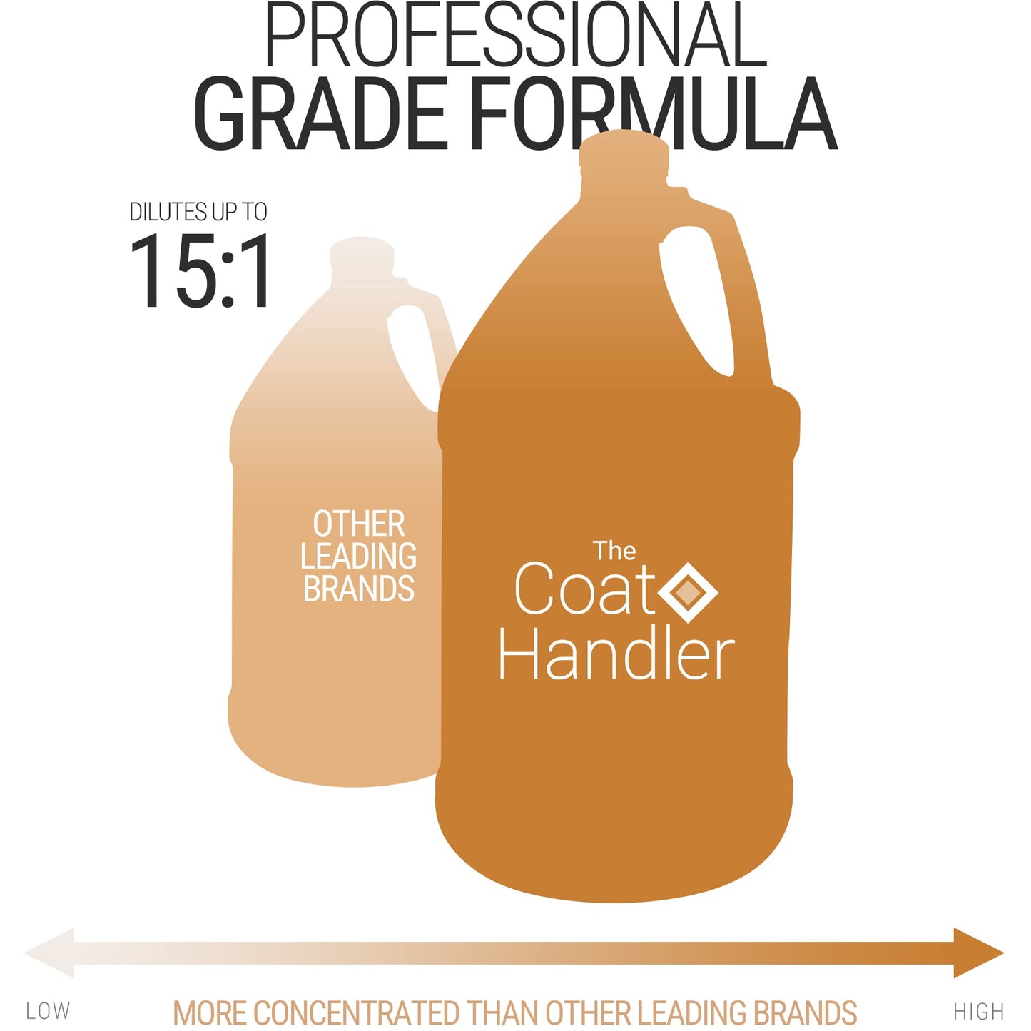 The Coat Handler Clarifying Dog Shampoo, 1 Gallon | All Natural Ingredients, Removes Stains and Dirt, Brightens All Coat Colors, Professional Grade Grooming Shampoo, Soap and Cruelty Free