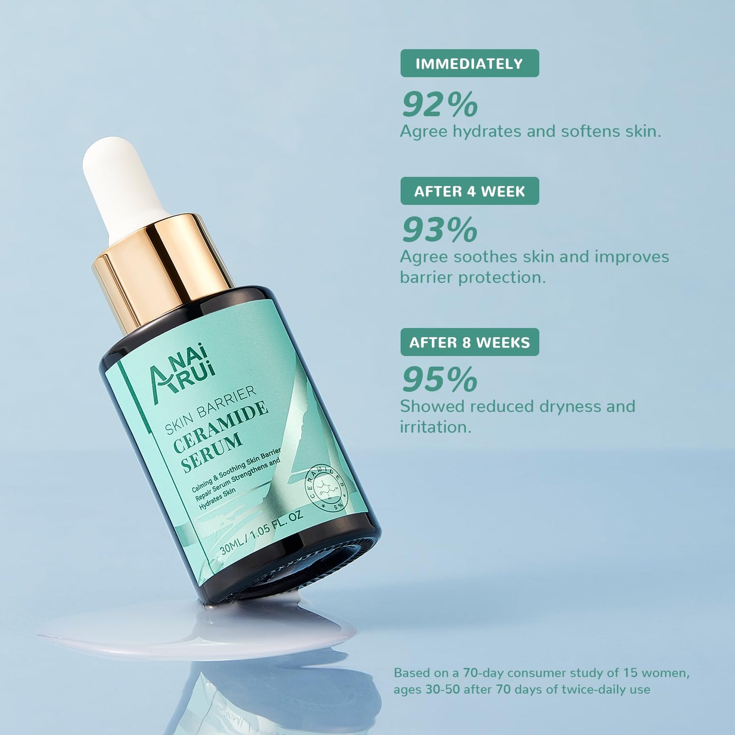 ANAI RUI 5% Ceramide Serum for Sensitive Skin | Skin Barrier Repair & Deep Hydration | Hyaluronic Acid + Rice Protein | Calms Redness & Dryness | All Skin Types | 1.05 Fl.oz