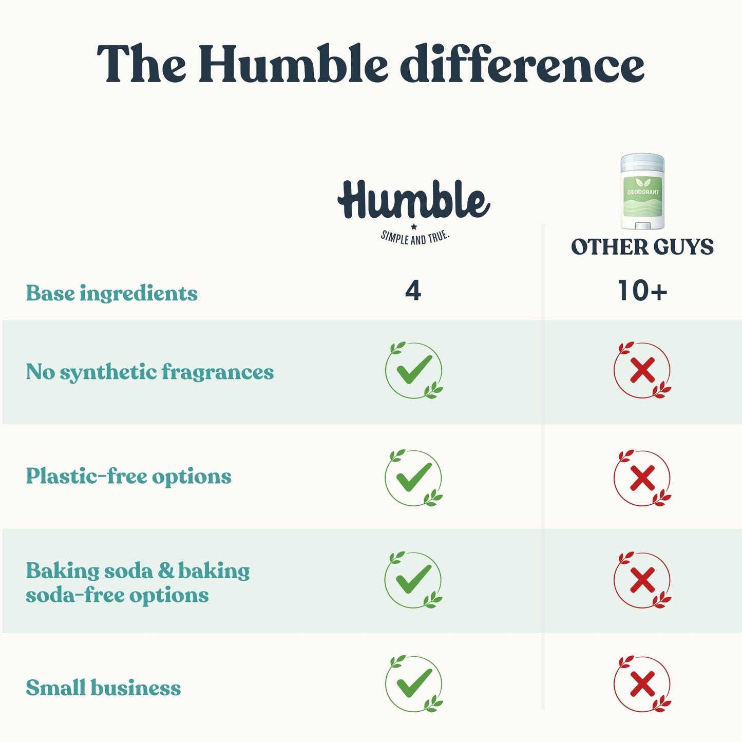 HUMBLE BRANDS Deodorant Stick, Rockrose & Cedar - Aluminum-Free Deodorant for Women & Men with Baking Soda, Essential Oils & Beeswax - Underarm Skincare for Long-Lasting Freshness, 2.65 Oz