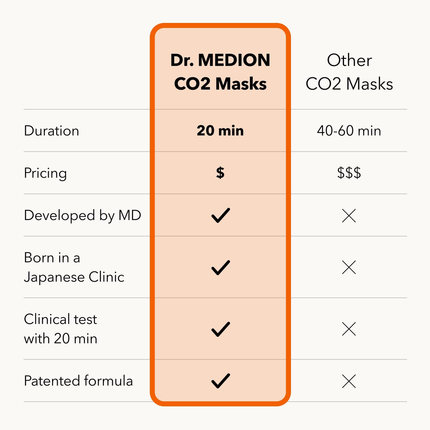 Dr. MEDION Spaoxy Gel CO2 Carbonated Face Mask | Anti-Aging, Fine Lines and Wrinkles, Visibly Firmer and Brighter Skin in 20 Min | Dermatologist-Developed | Made in Japan | 3 Treatments