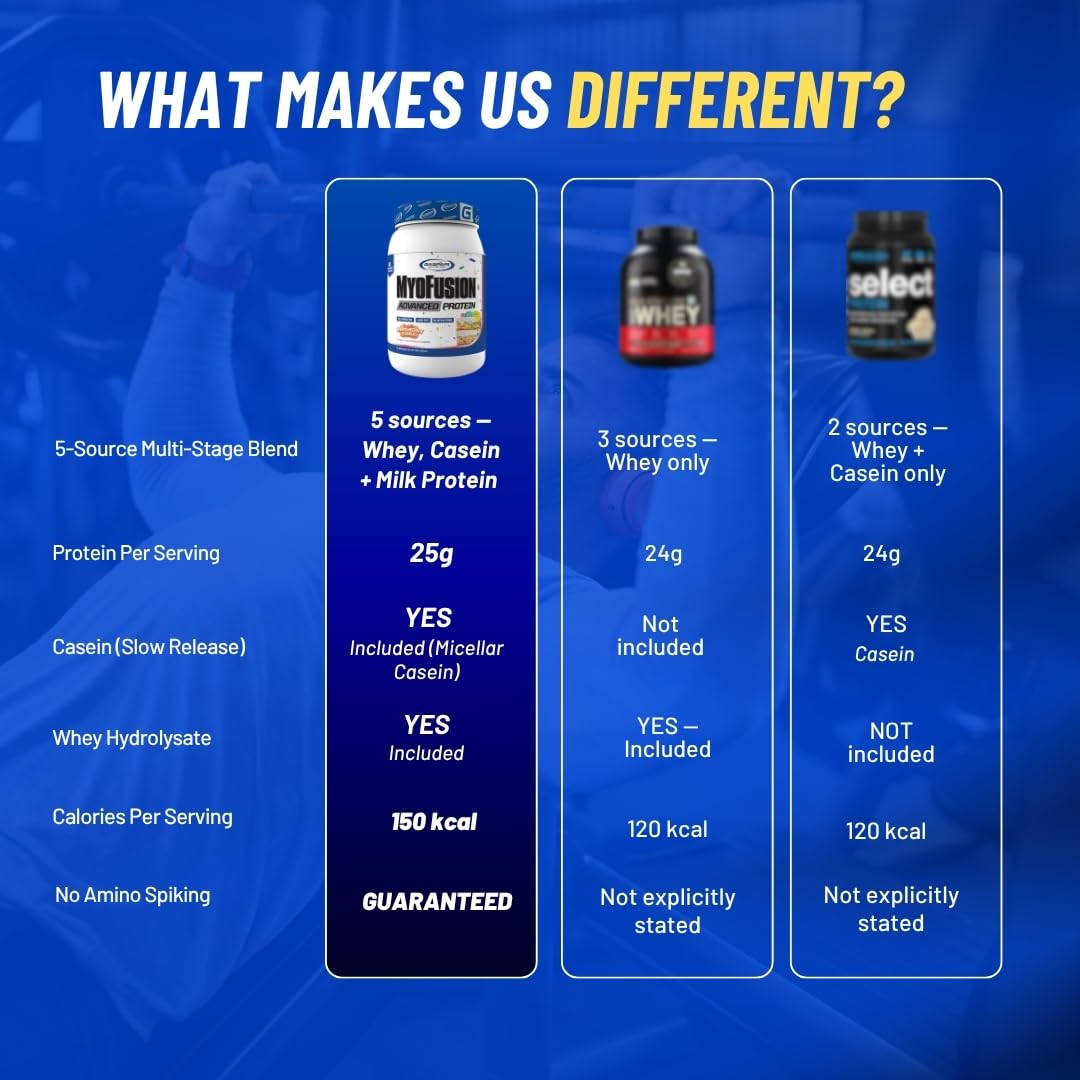 Gaspari Nutrition Myofusion Advanced Protein, Protein Blend with Whey Protein, Casein Protein and Isolate Protein, Low Fat and Gluten Free (2lbs, Cookies and Cream)