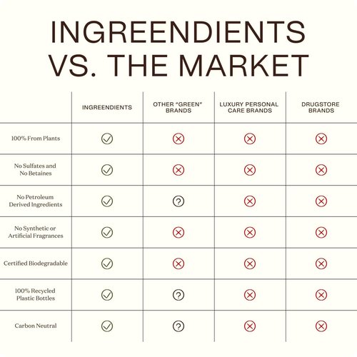 Ingreendients Natural Body Wash With Organic Ingredients - Moisturizing For Dry and Sensitive Skin, Vegan, Cruelty Free, Sulfate Free, Betaine Free (2 x 16 FL. Oz)