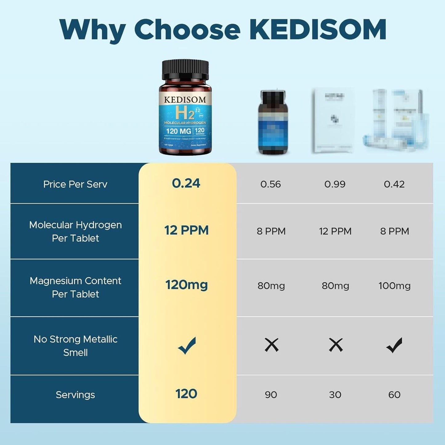 H2 Molecular Hydrogen Supplement - Boost Cellular Energy & Brain Health | 120 GMO-Free Tablets