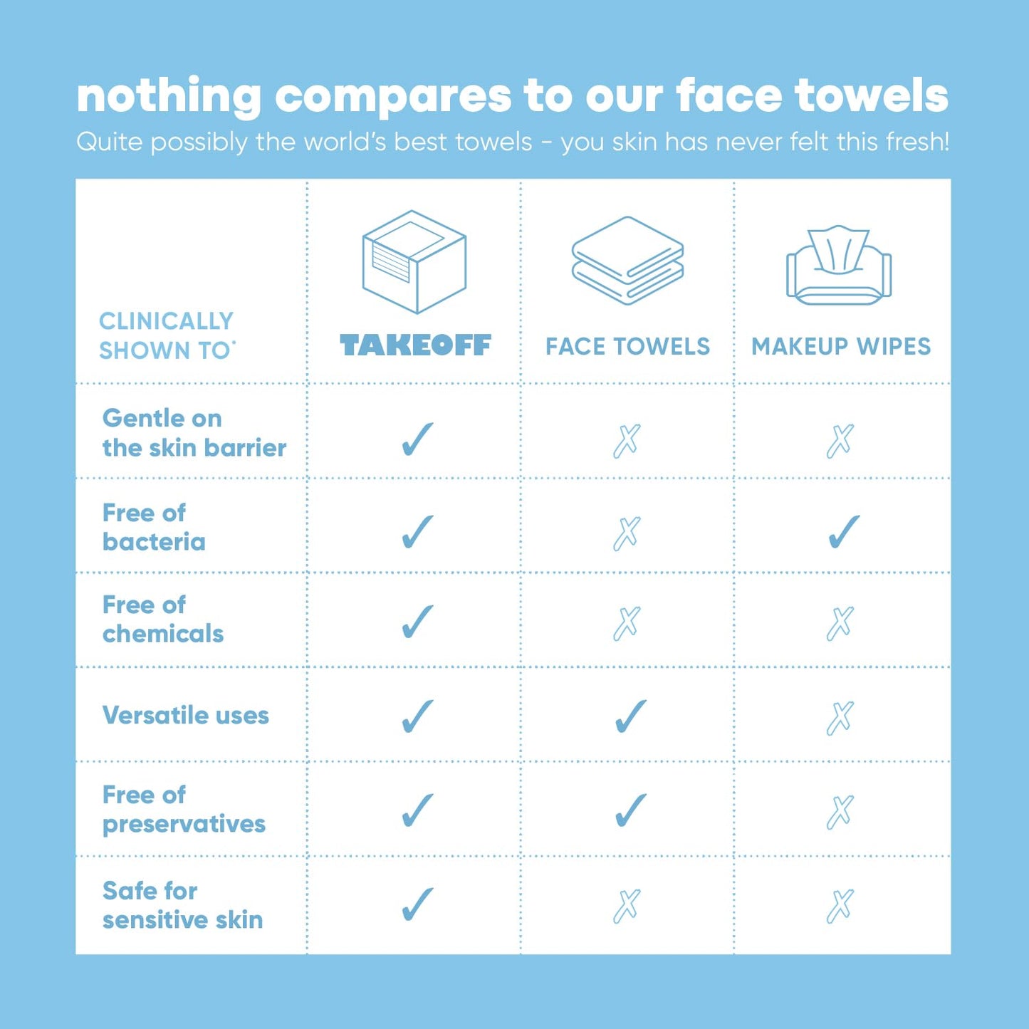 Takeoff Face Towels, 10"×12" XL Face Disposable + Compostable, Ultra Soft Makeup Remover Dry Wipes, Thick Face Towel w/Dual Texture For All Skin Types incl. Sensitive, 50 Count x 2 Pack (100 total)