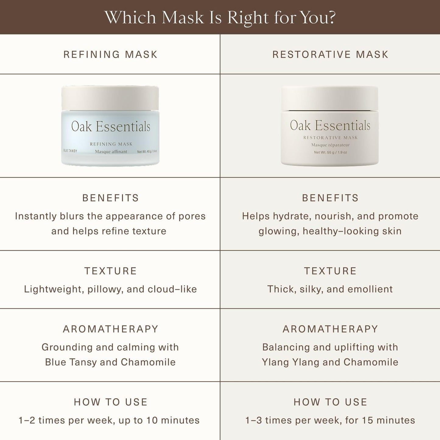 Oak Essentials Restorative Mask, Organic Honey Face Mask with Avocado Oil and Ylang Ylang Oil, Hydrating Skincare for Dry Skin, 1.9 Oz