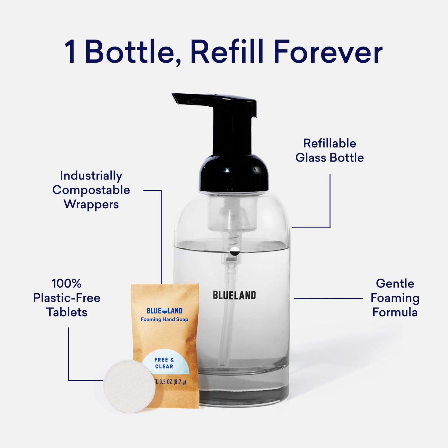 BLUELAND Hand Soap Duo - 2 Refillable Glass Foaming Hand Soap Dispensers + 8 Tablet Refills | Iris Agave Scent | Makes 8 x 9 Fl oz bottles (72 Fl oz total)
