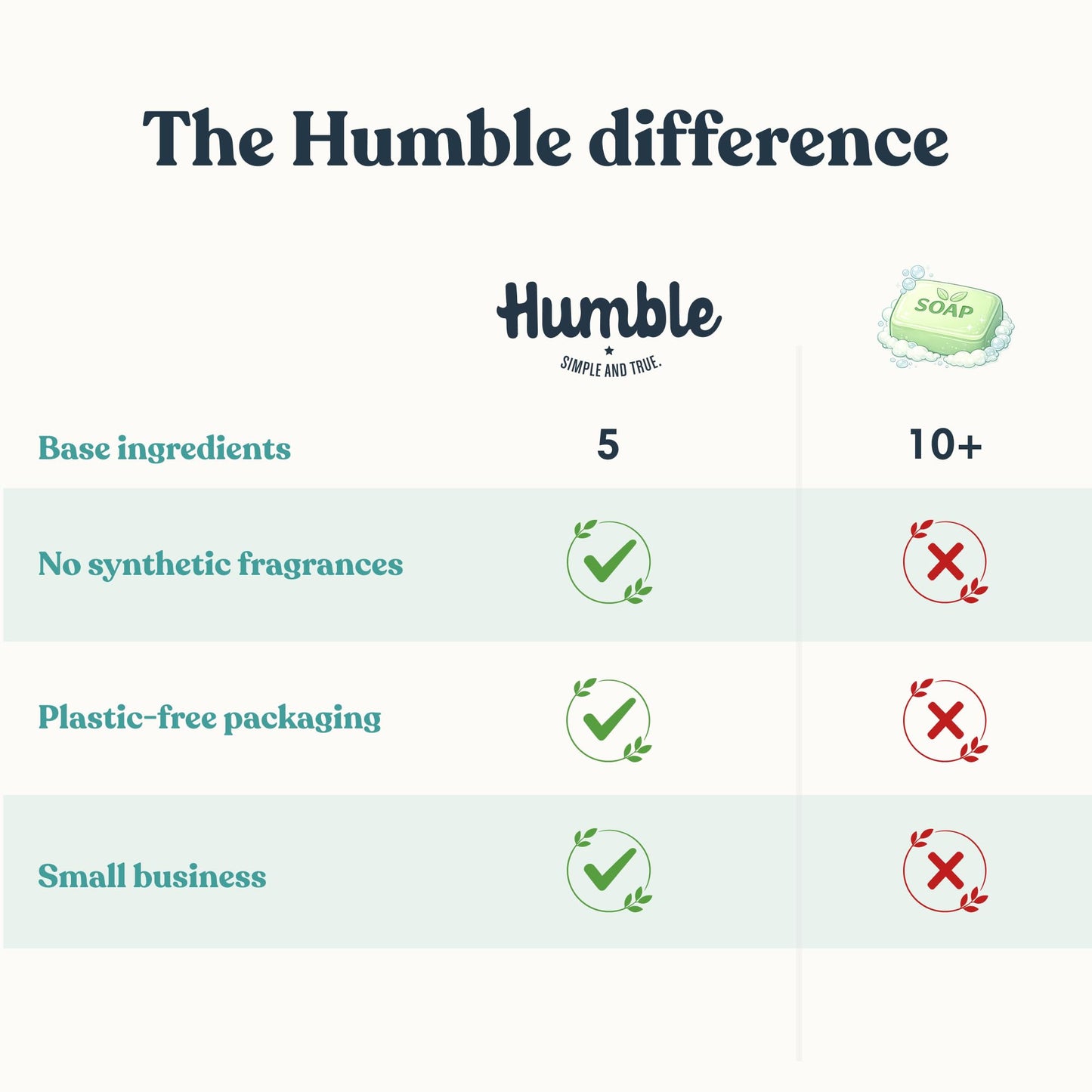 Humble Moisturizing Face & Body Bar Soap, Star Anise & Palmarosa