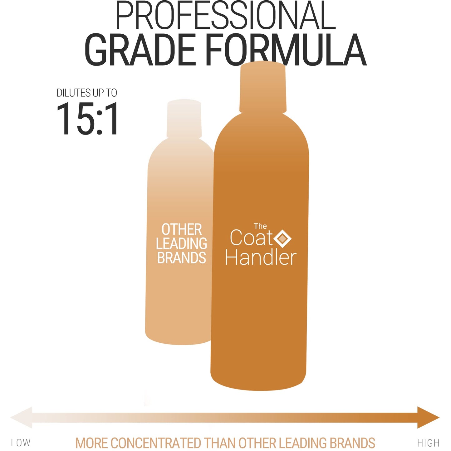 The Coat Handler Clarifying Dog Shampoo, 16 oz - Natural Ingredients, Brightening, Removes Stains and Dirt, Brightens All Coat Colors, Professional Grade Grooming Shampoo, Bulk Concentrated