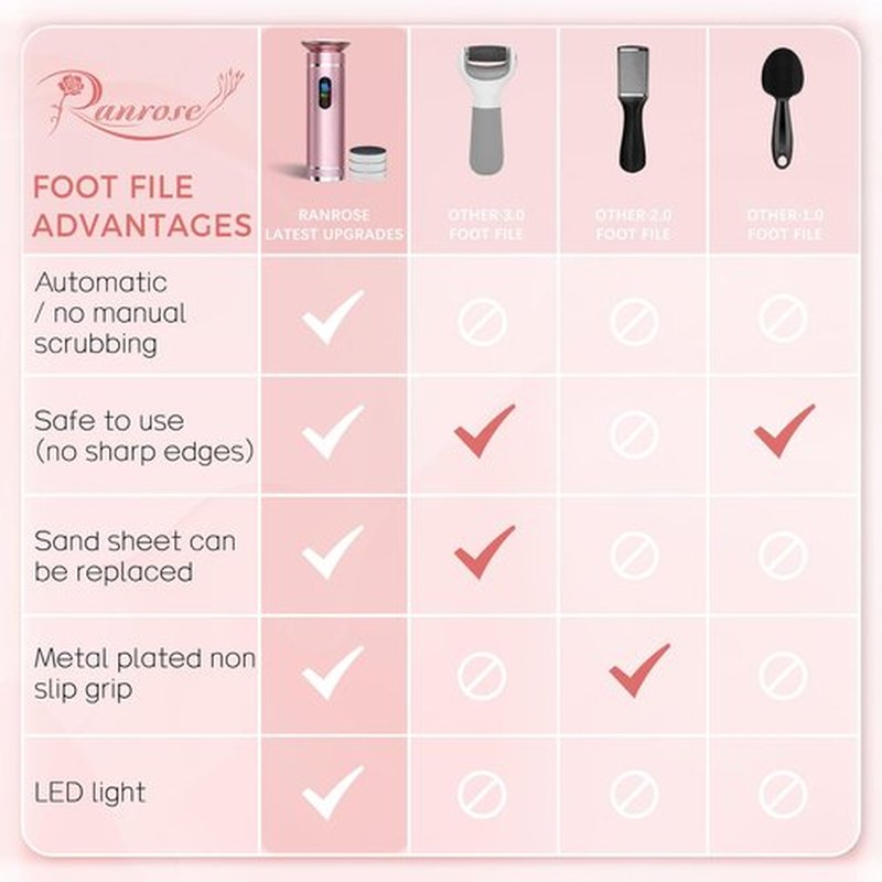 Ranrose Electric Callus Remover for Feet: Electric Feet Callus Remover with LCD Display Rechargeble Electronic Foot File Pedicure Kits,2 Speeds&60 Sandpaper Discs (Pink)