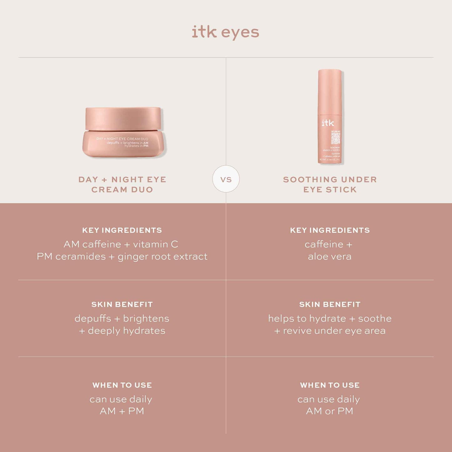 ITK Skincare Eye Cream Set - Caffeine Infused Under Eye Stick + Anti Aging Day + Night Eye Cream with Vitamin C and Ceramides - Brighten + Depuff - Hydrate, Firm + Reduce Puffiness - Skincare Set