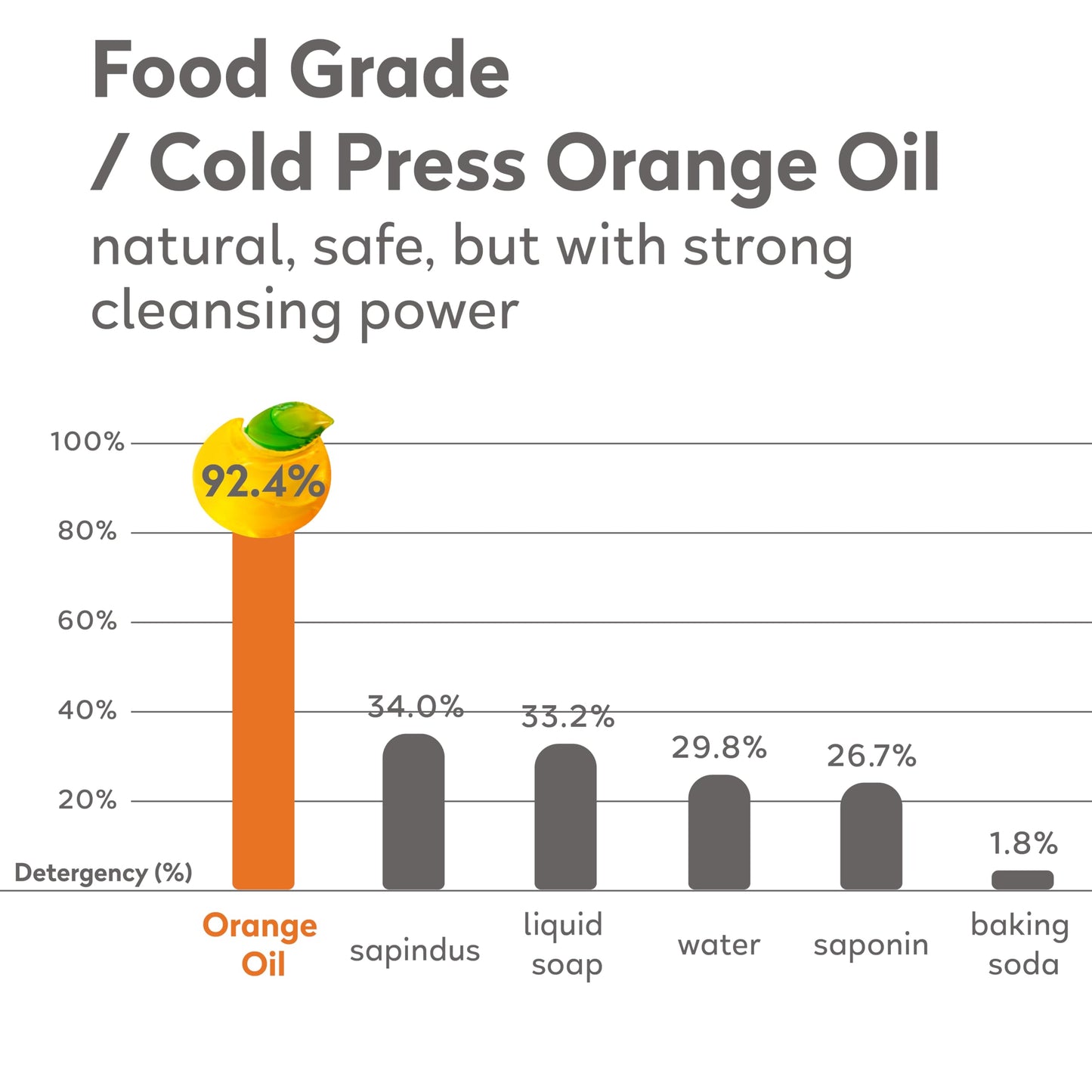 ORANGE HOUSE Laundry Detergent Pods, Natural Plant-Based Detergent with Orange Oil｜Hypoallergenic, Child-Resistant Pouch, Free & Clean, Scent-Free, HE & Standard Machine Compatible. 54 Count