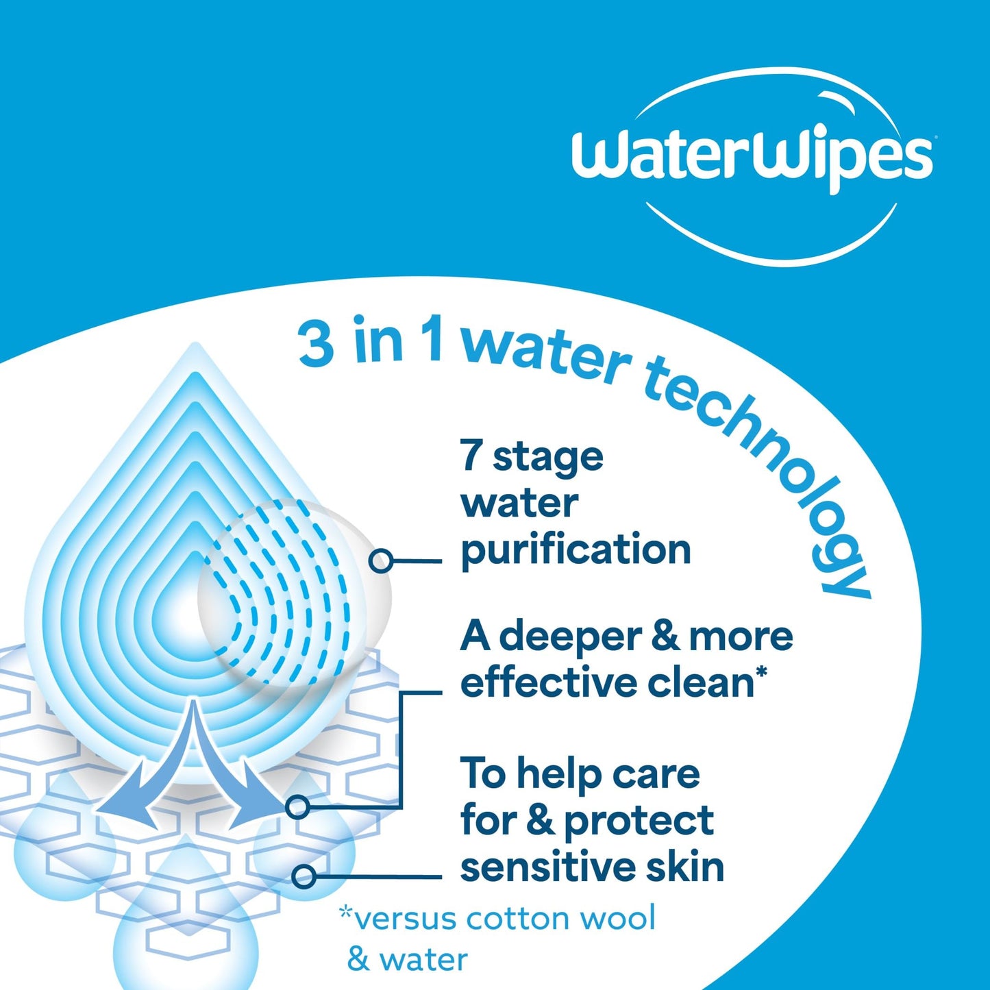 WaterWipes Sensitive+ On The Go Wipes, 3-In-1 Cleans, Cares, Protects, 99.9% Water, Unscented & Hypoallergenic Wet Wipes, 100 Count (10 Packs)