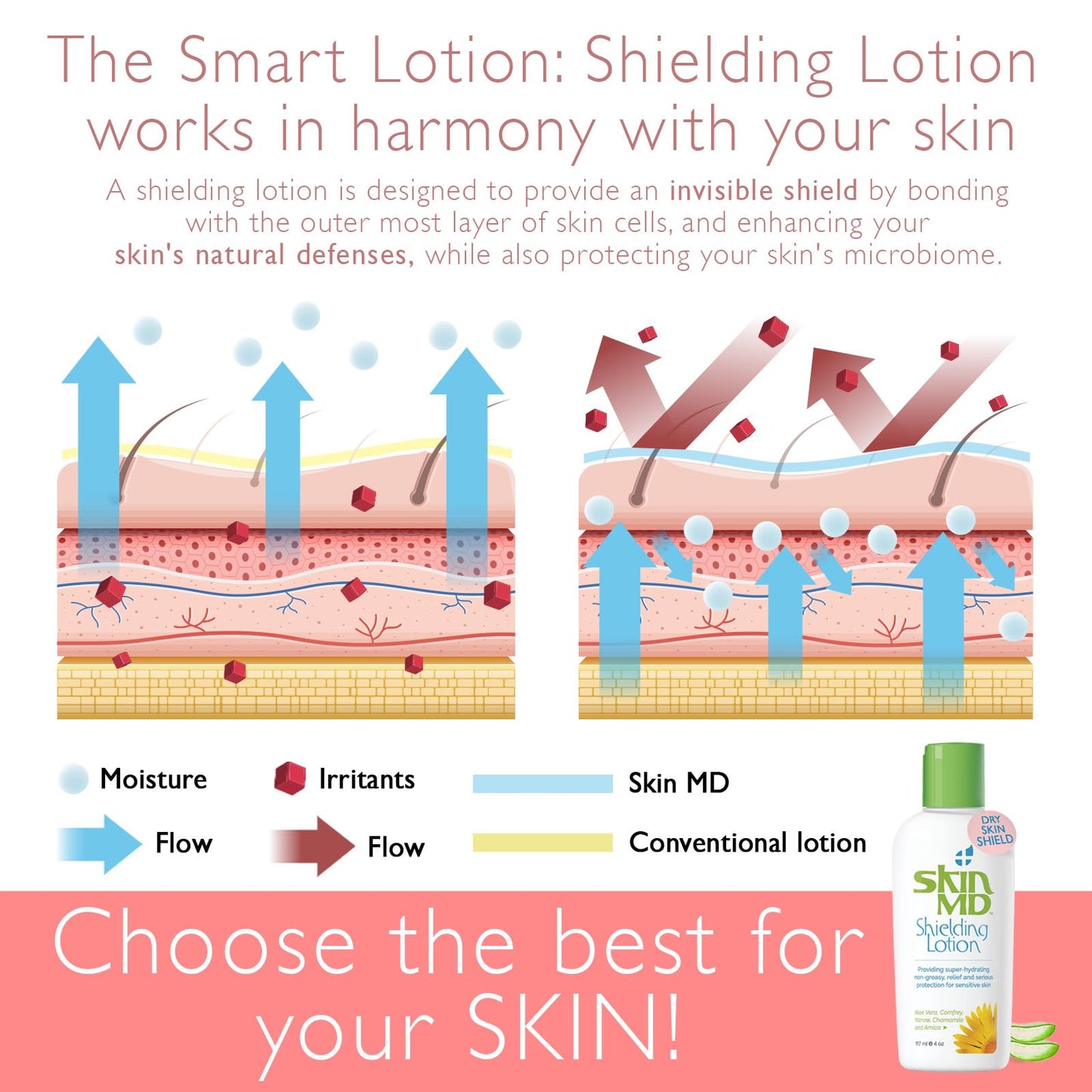 Skin MD Shielding Lotion Hydrating Body Lotion for Sensitive Skin with Dispenser | Non-Greasy, Fast-Absorbing Moisturizer with Plant-Based Ingredients, Eczema & Psoriasis Relief - 4oz 3-Pack