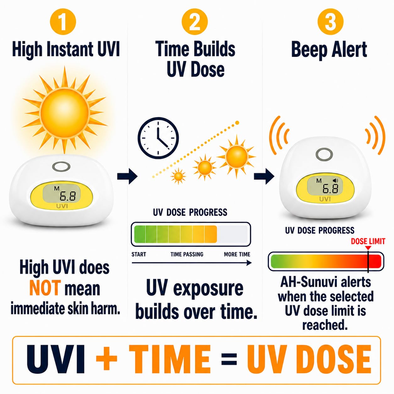 Sunlight UV Index Meter with UV Dose Reminder. Beep Alert When Selected UV Dose Limit is Reached. No Use Times Limitation