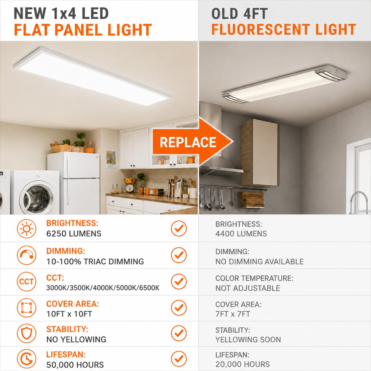 1x4 Led Flat Panel Light Surface Mount Ceiling Light, 3CCT 3000K/4000K/5000K Dimmable, 30W/40W/46W 5060LM -Lit, Flush Mount or Drop Ceiling for Office Kitchen Garage, White (4 Pack)