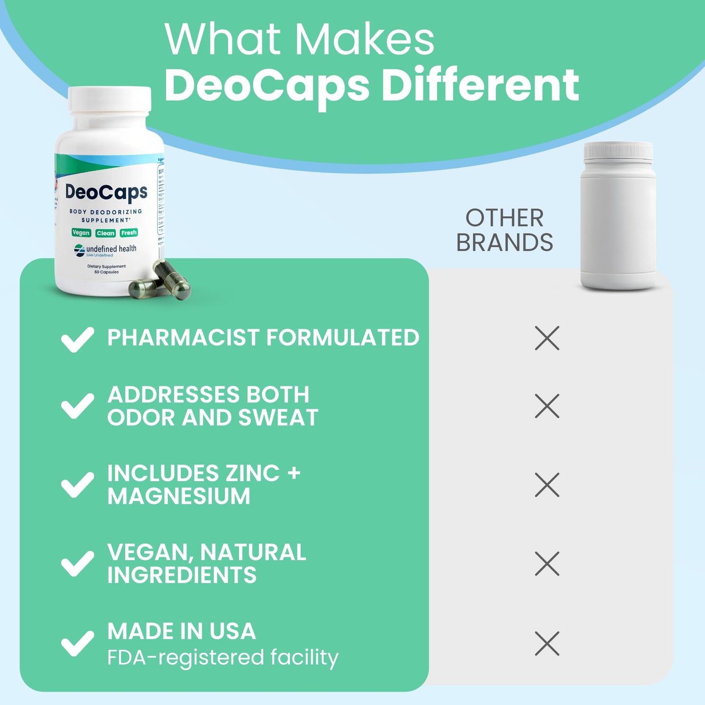 DeoCaps Whole Body Deodorizing Supplement - 100% Natural Internal Deodorant, Sweat Relief - Body Odor Pills Reduce Odor in Underarms, Intimate Areas & Feet - 60 Chlorophyll Capsules for Gut Health