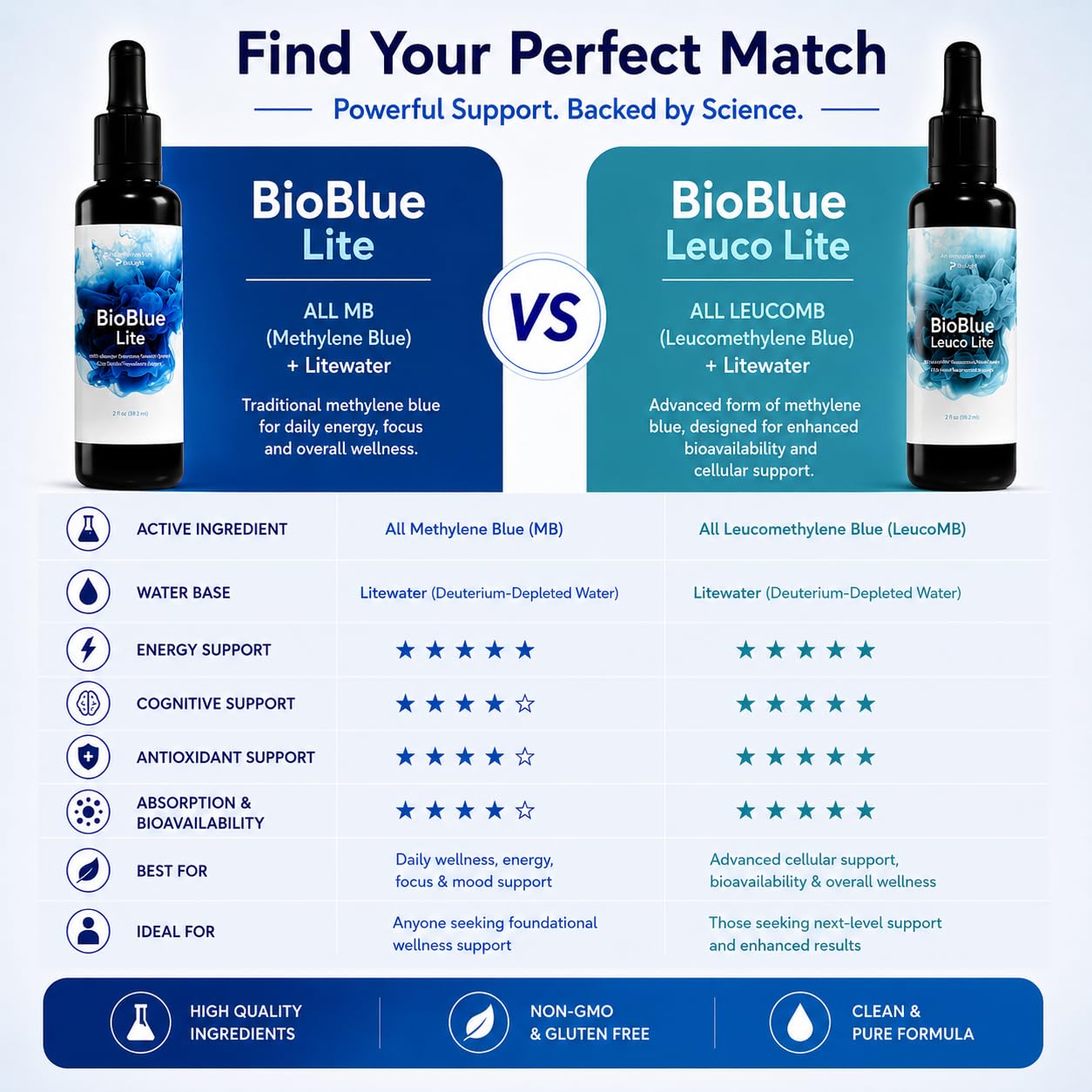 BIOLIGHT BioBlue Lite | Methylene Blue Mixed in Litewater DDW | Supplement for Mitochondrial Support | Brain Health, Increased Energy, Focus | 2 fl oz, 30-Day Supply | USP Grade