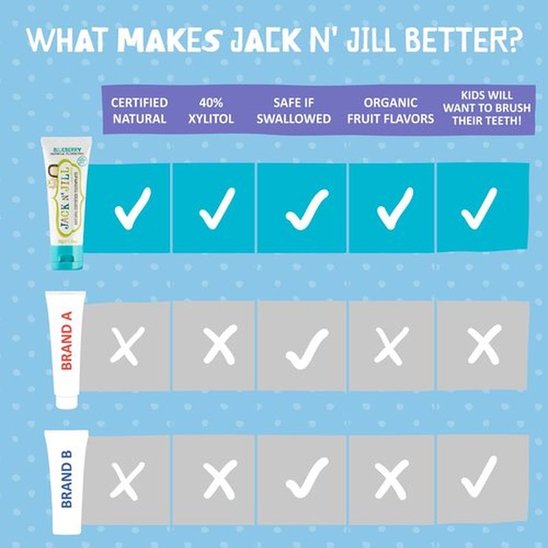Jack N' Jill Natural Toddler Toothpaste for Baby, Kids and Infants 6 Months & Up, Fluoride Free Training Toothpaste for Toddlers 1-3, 40% Xylitol, BPA Free - Blueberry 1.76 oz (Pack of 3)