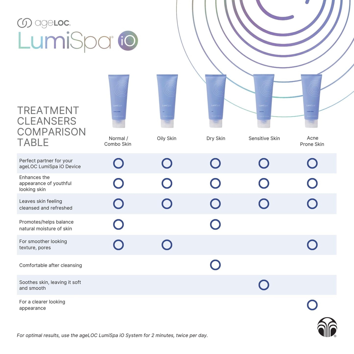 Nu Skin ageLOC LumiSpa Treatment Cleanser | Normal/Combo Skin | 2 Pack | Promotes Smooth, Refreshed Skin | Enhanced LumiSpa Performance | Infused with ageLOC Technology | 2.5 fl oz