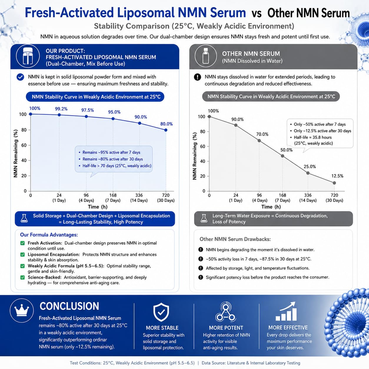 Fresh Activated Liposomal NAD+ Serum 20,000 ppm, 99% Purity Face Serum