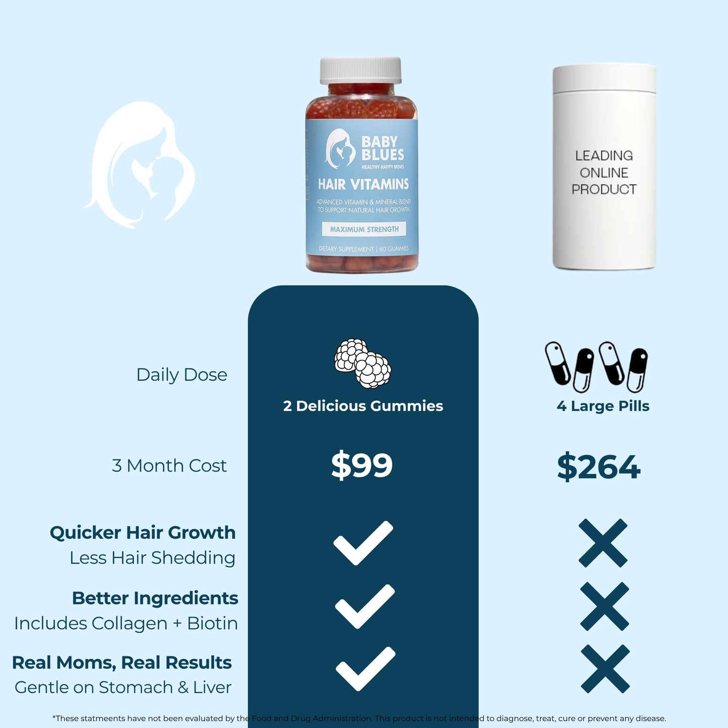 Baby Blues Postpartum Hair Loss Vitamins & Gummies for Women, Biotin & Collagen for Hair Growth Support, Thinning Hair Support, Thicker Fuller-Looking Hair, Hair Skin & Nails, Postnatal, 60 Count