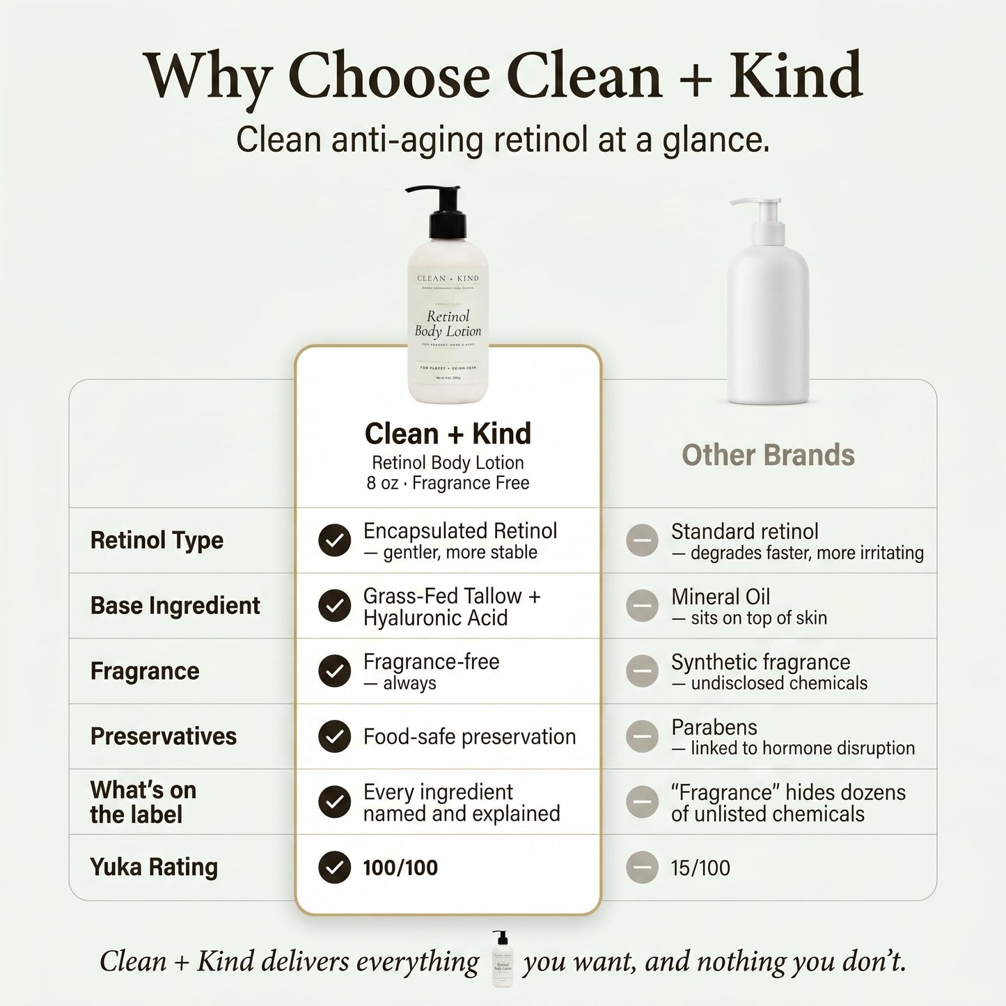 Clean + Kind Retinol Body Lotion with Tallow — Firming + Tightening Anti-Aging Cream for Crepey, Mature Skin, Hyaluronic Acid + Niacinamide — Fragrance-Free Moisturizer for Women, Made in USA, 8 oz