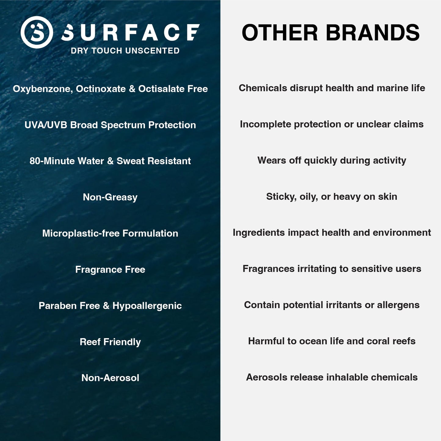 Surface Reef Safe Sunscreen Lotion SPF 30 for Face and Body, Oxybenzone Free, Octisalate Free, Fragrance Free, Dry Touch Non-Greasy, Broad Spectrum UVA UVB, Water Resistant 80 Min, 6oz