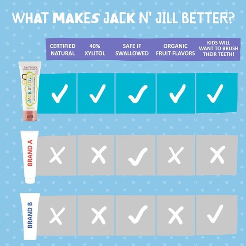 Jack N' Jill Natural Toddler Toothpaste for Baby, Kids and Infants 6 Months & Up, Fluoride Free Training Toothpaste for Toddlers 1-3, 40% Xylitol, BPA Free - Blueberry & Raspberry 1.76 oz (Pack of 2)