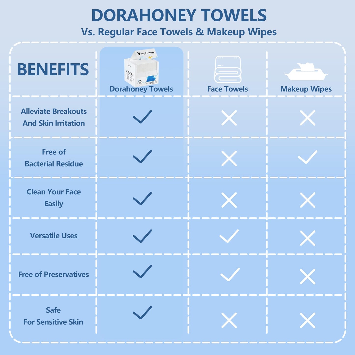 Dorahoney Disposable Face Towels Travel, 12"×12" Extra Large Face Towelettes, Ultra Soft Facial Towels for Sensitive Skin, Makeup Remover Dry Wipes, 40 Count (2 Packs of 20)