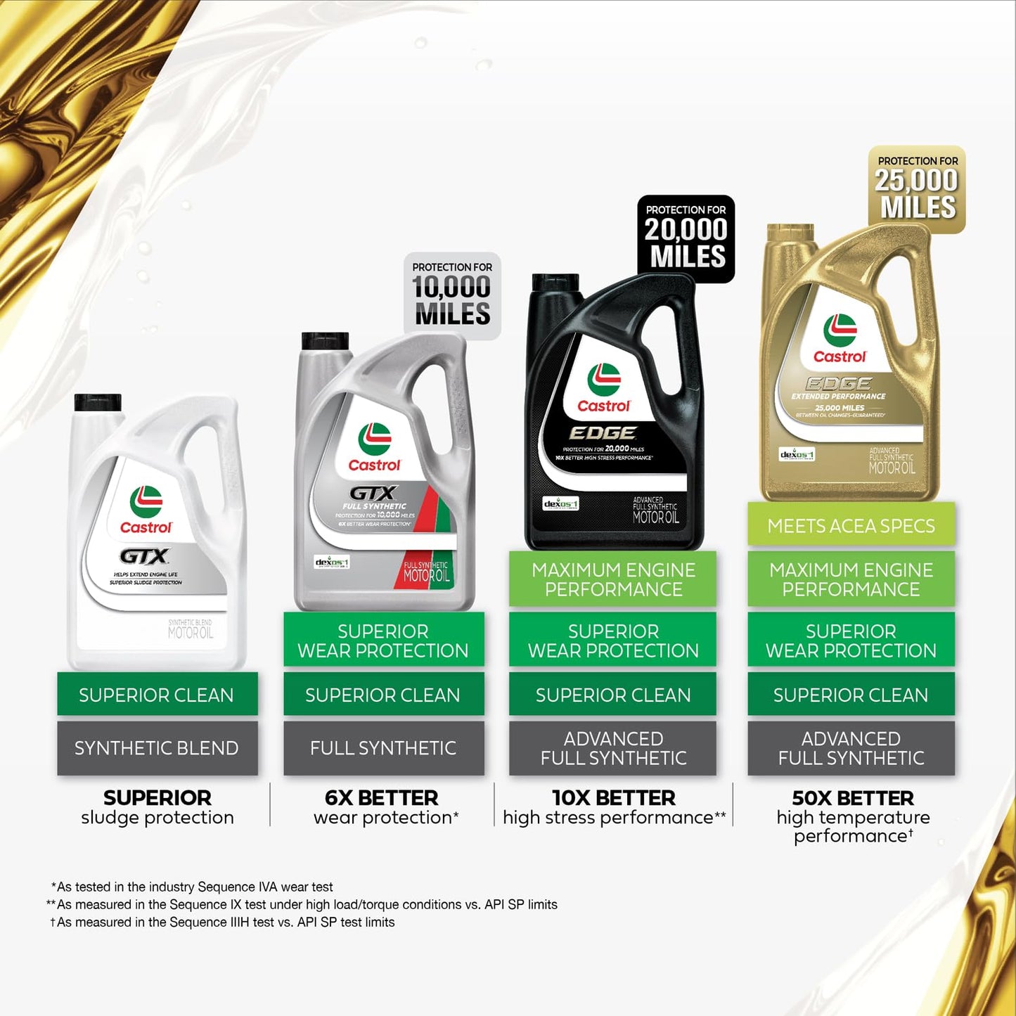 Castrol GTX 20W-50 Conventional Motor Oil, 5 Quarts