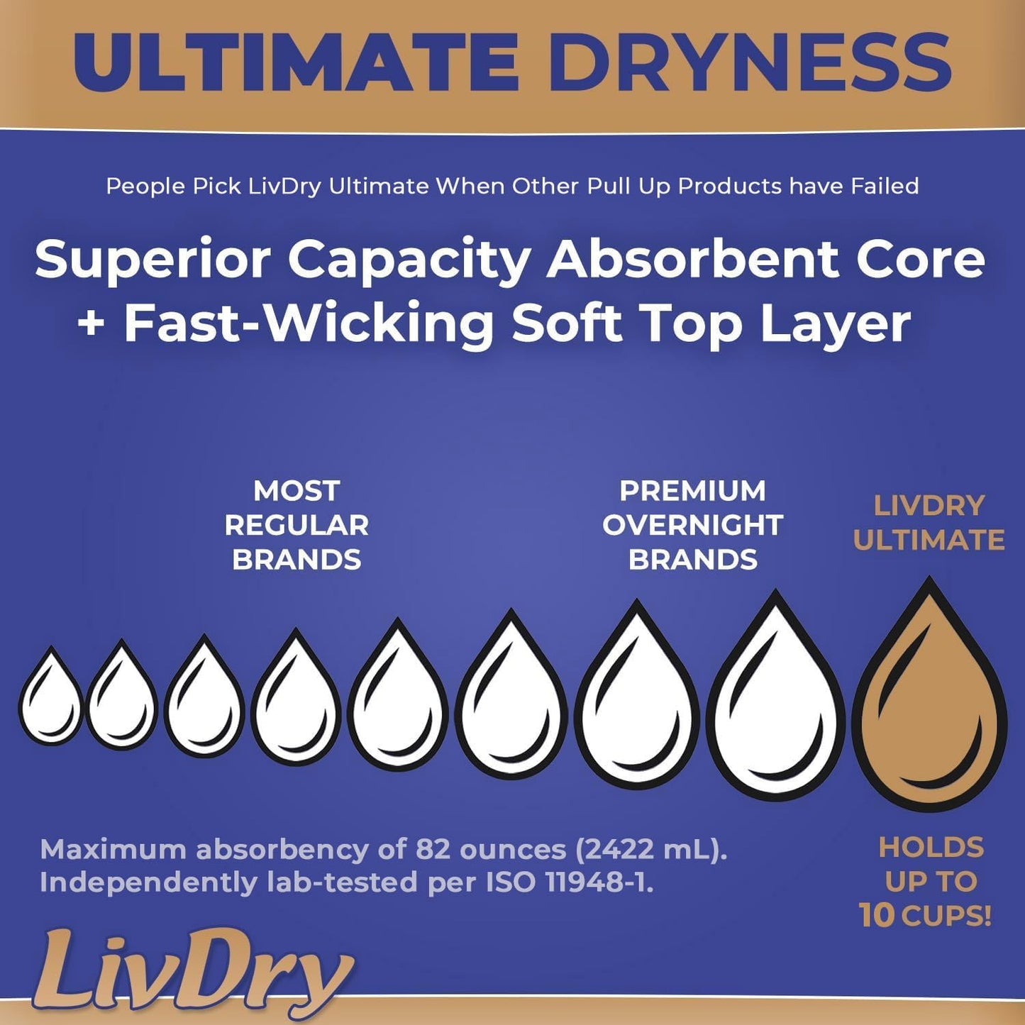 LivDry Ultimate 3XL Adult Incontinence Underwear, Max Absorbent Diapers for Women and Men, XXXL 72” -92" Waist, Leak Proof Cuff, XXX-Large, 36 Count