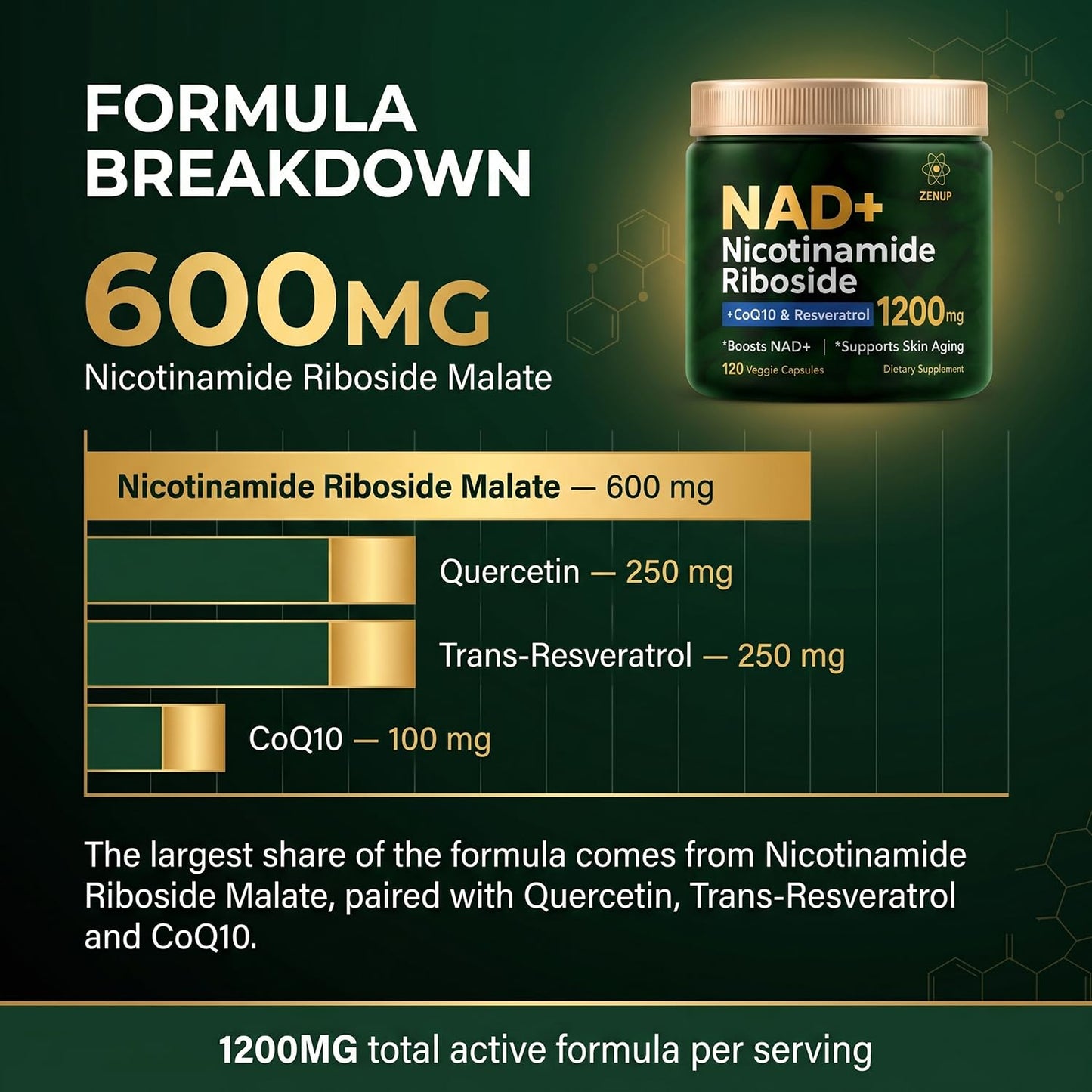 ZenUP NAD Supplement Nicotinamide Riboside Malate with CoQ10, Trans-Resveratrol & Quercetin, 1200mg Per Serving, Daily Supplement Formula, 120 Veggie Capsules, 60 Servings
