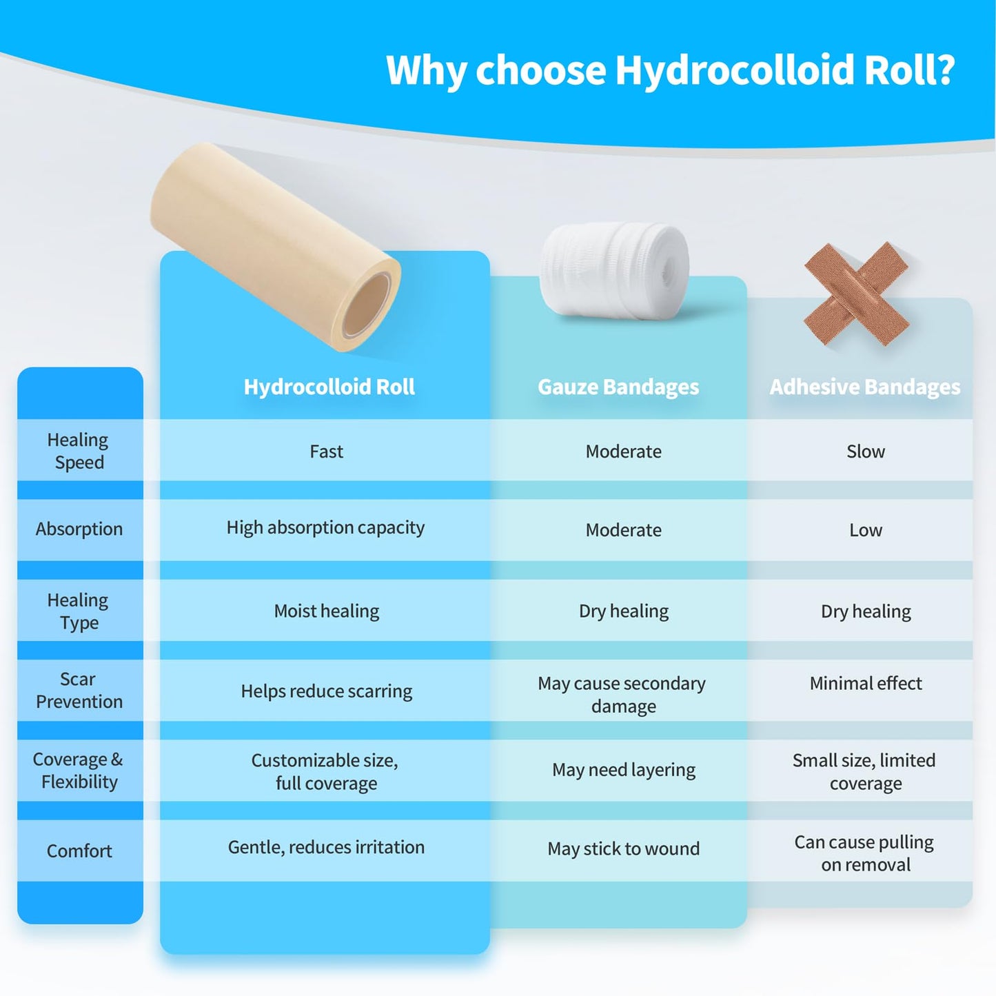 Hydrocolloid Bandages Roll 4" x 80",Hydrocolloid Roll for Wound Care,20 Pcs Ultra Thin 4" x 4" Large Patch Bandages with Self-Adhesive(Cut-to-Size),Hydrocolloid Wound Dressing,Sterile and Waterproof